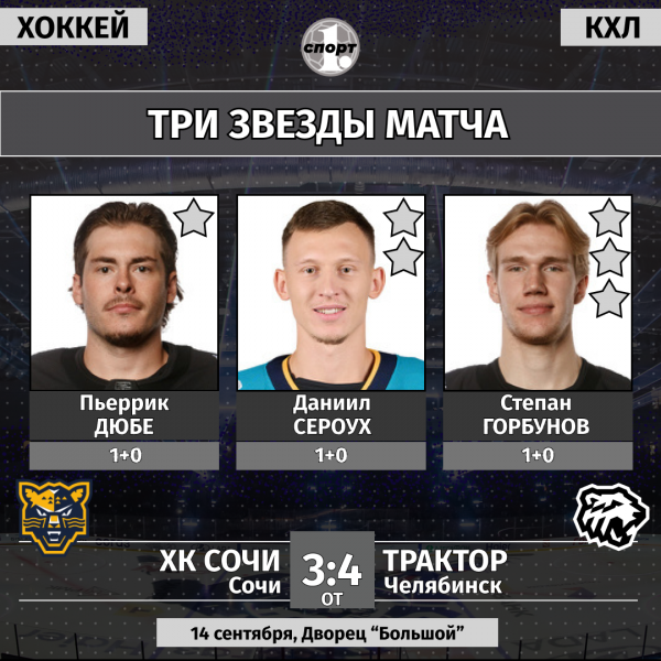 Форвард Пьеррик Дюбе принес &laquo;Трактору&raquo; победу над ХК &laquo;Сочи&raquo; в чемпионате КХЛ